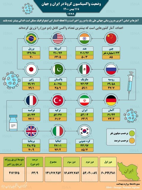 اینفوگرافیک | آخرین آمار واکسیناسیون کرونا | ایران در مقایسه با جهان 