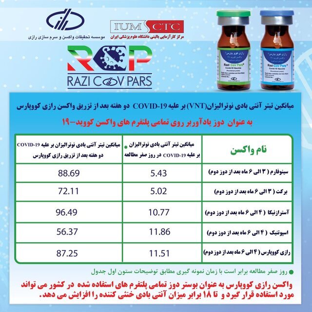یک واکسن ایرانی به عنوان دوز بوستر همه واکسن‌های کرونا