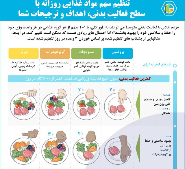 عکس | سادهترین روش لاغری با استفاده از کف دست! | کالری دریافتی را با این الگو بهراحتی کنترل کنید
