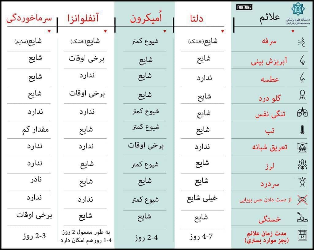 تفاوتهای مهم علائم امیکرون و دلتا با سرماخوردگی و آنفلوآنزا