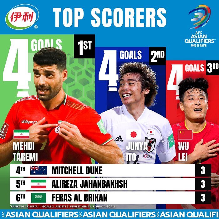 طارمی بهترین گلزن انتخابی جام جهانی ۲۰۲۲ شد