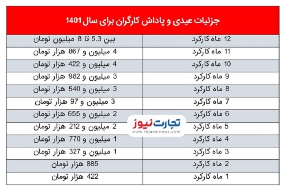 کارگران و کارمندان بخوانند | چه کسانی امسال کمترین عیدی را میگیرند؟