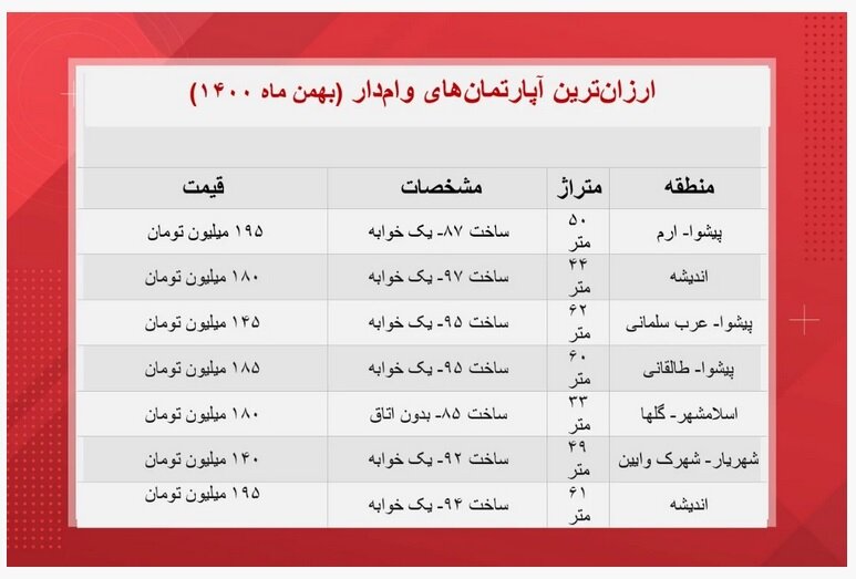 با پول پراید این آپارتمان ها را بخرید! | جدول قیمت ها