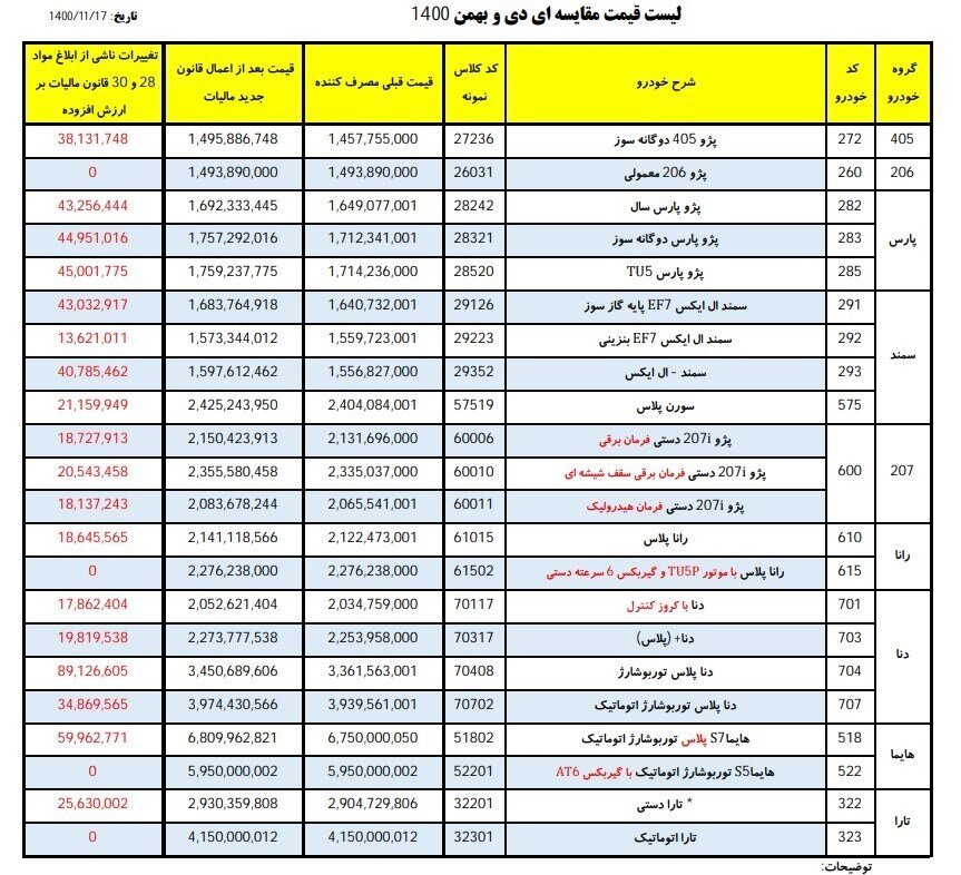 خودروهای ایرانی دوباره گران شدند | افزایش ۲ تا ۹ میلیون تومانی محصولات ایران خودرو به یک دلیل جدید!