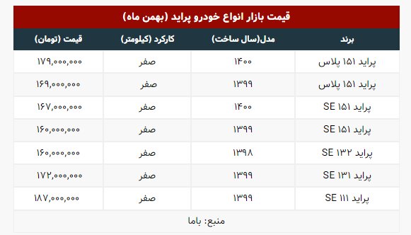 پراید کوتاه آمد؛ سایپا ۱۳۱ چقدر قیمت خورد؟ | جدول جدیدترین قیمتها