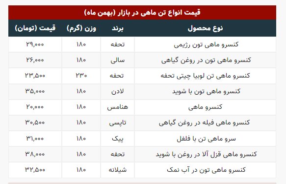 قیمت انواع تن ماهی در بازار | قیمت یک قوطی کنسرو ۳۸ هزار تومان | جدول قیمتها