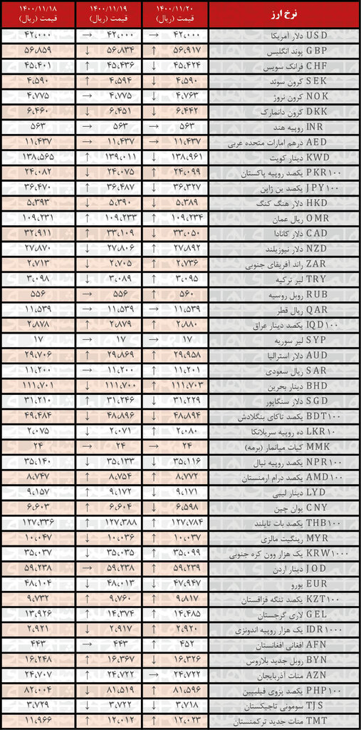 نرخ ۲۳ ارز افزایش یافت | ۲۰ بهمن ۱۴۰۰