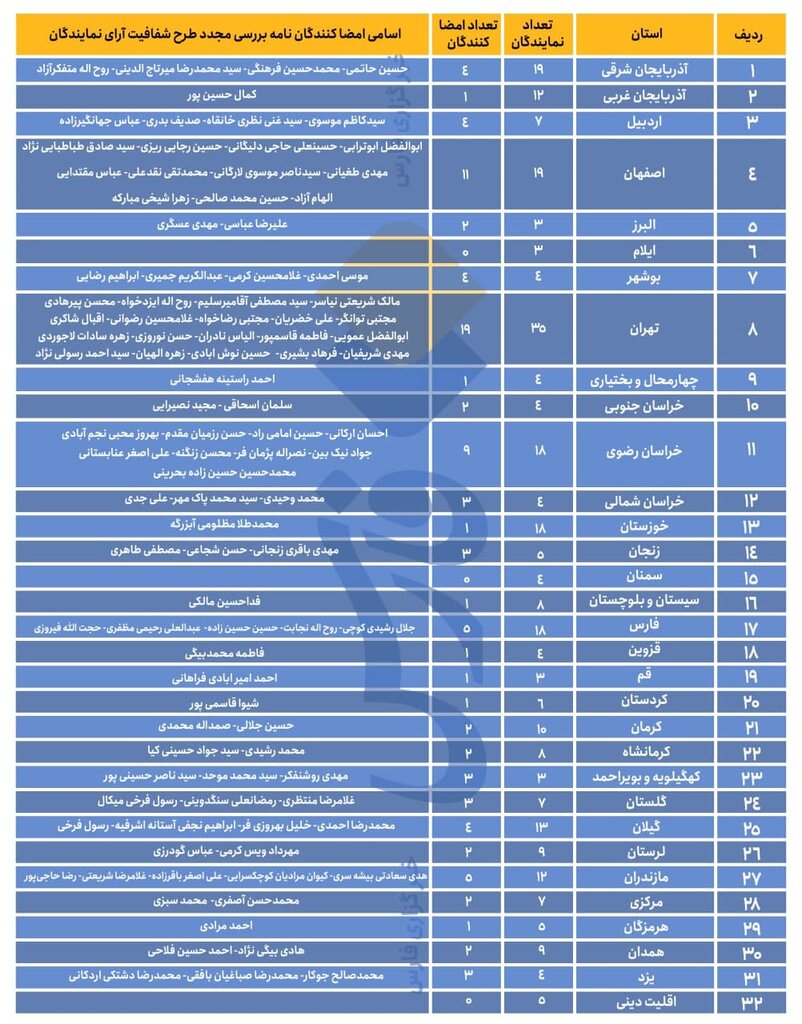 اسامی نمایندگان مجلس که حامی طرح شفافیت آرا هستند