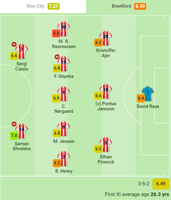 عکس | عملکرد خوب ستاره ملیپوش ایران مقابل شاگردان گواردیولا | سامان قدوس بهترین بازیکن برنتفورد شد