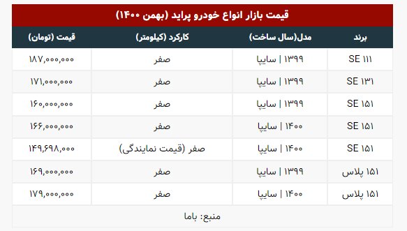 جدیدترین قیمت انواع پراید در بازار ؛ سایپا ۱۱۱ چند؟ | جدول قیمتها
