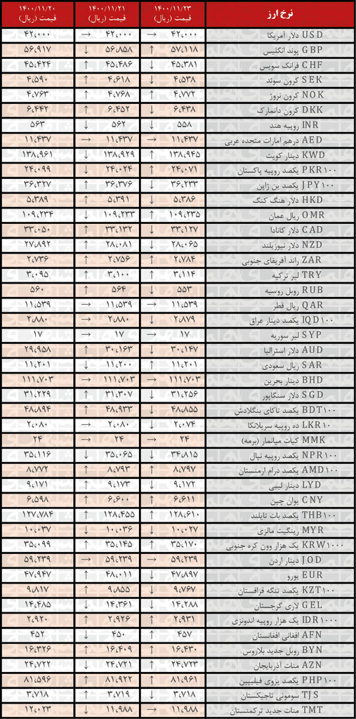 نرخ ۲۱ ارز کاهش یافت | ۲۳ بهمن ۱۴۰۰