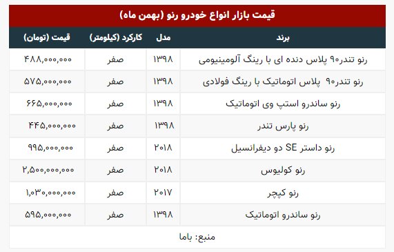 نوسان عجیب قیمت انواع خودروهای رنو در بازار ؛ ساندرو چقدر قیمت خورد؟ | جدول قیمتها