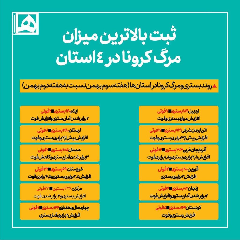 ثبت بالاترین میزان مرگهای کرونا در ۴ استان | جزئیات آمار بستری و مرگ بر اثر کرونا به تفکیک استانها | آخرین وضعیت تهران