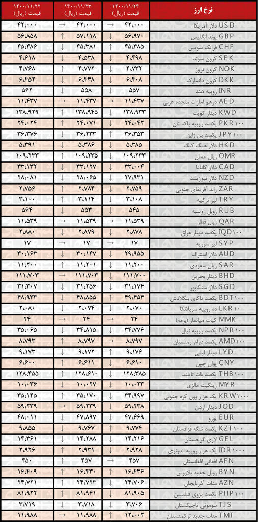 نرخ ۳۲ ارز کاهش یافت | ۲۴ بهمن ۱۴۰۰