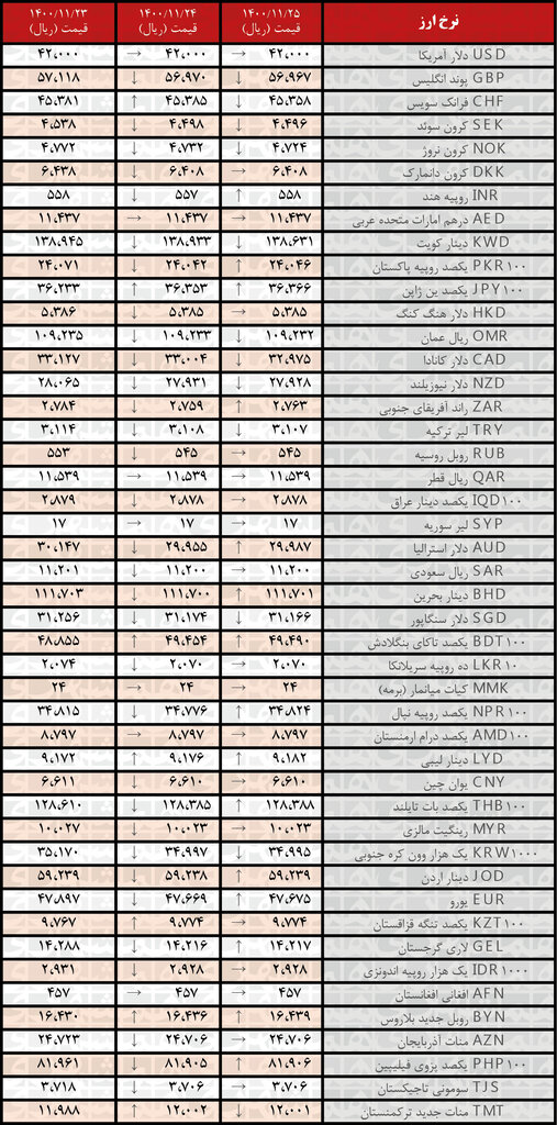 نرخ ۱۵ ارز افزایش یافت | ۲۵ بهمن ۱۴۰۰