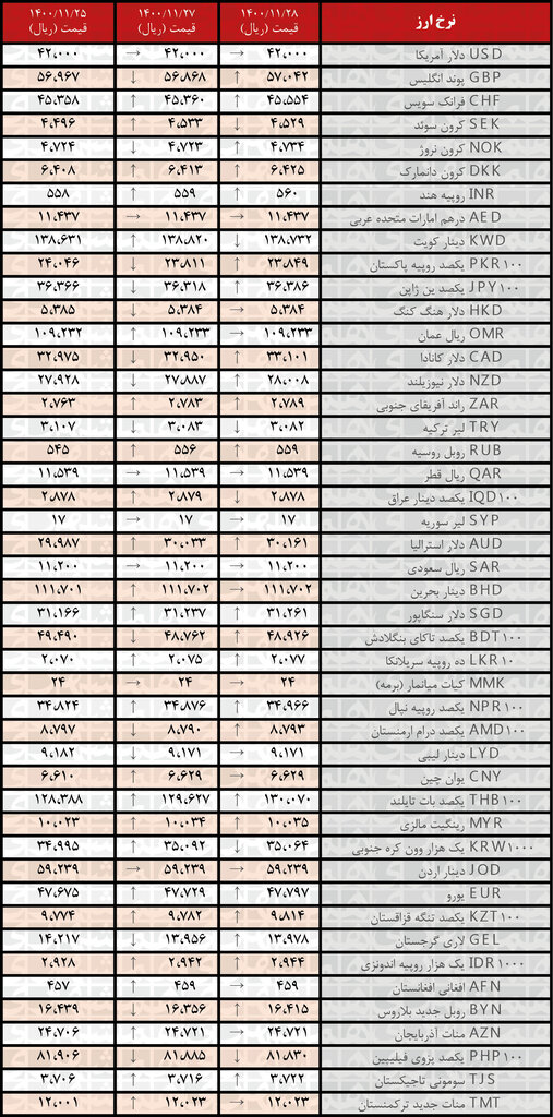 نرخ ۲۵ ارز افزایش یافت | ۲۸ بهمن ۱۴۰۰