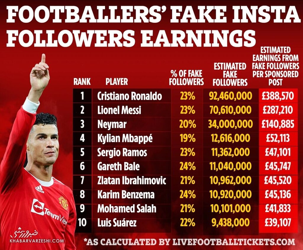 اتفاق باورنکردنی در اینستاگرام دو فوتبالیست معروف | ۹۲ و ۷۰ میلیون فالوئر فیک | درآمد هنگفتی که به جیب میزنند