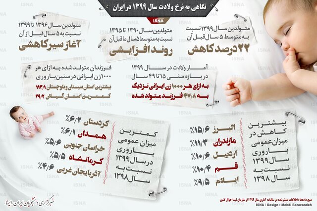 اینفوگرافیک | روند ۱۰ ساله نرخ ولادت در ایران