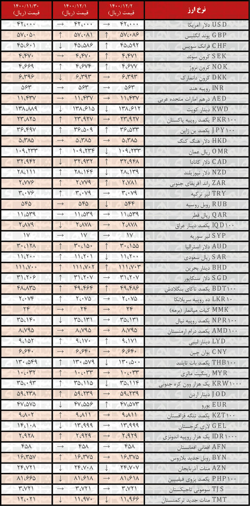 نرخ ۱۲ ارز افزایش یافت | ۲ اسفند ۱۴۰۰