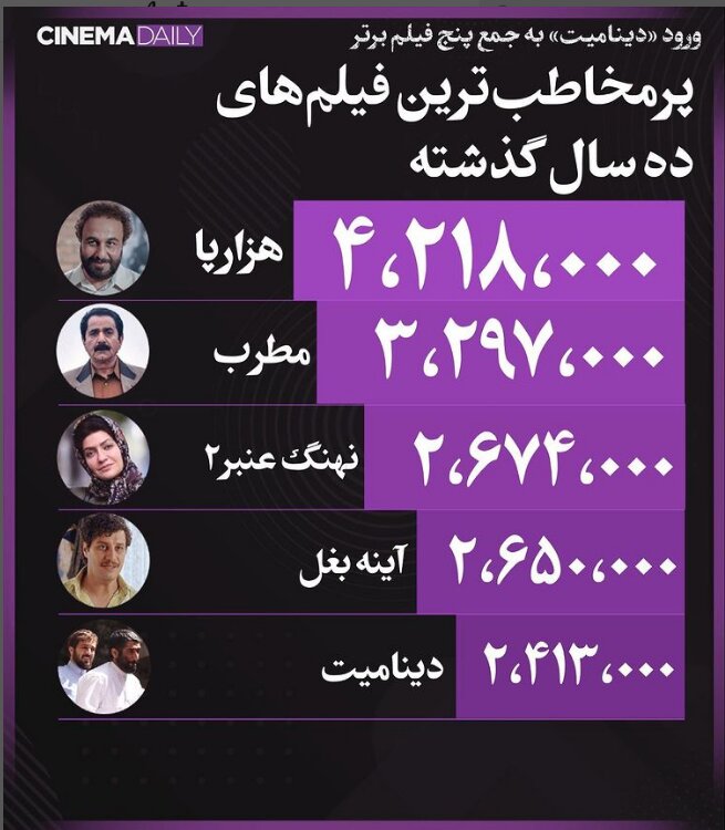 پرمخاطبترین فیلمهای سینمای ایران در ۱۰ سال گذشته | جدیدترین فیلم راهیافته به این لیست را بشناسید