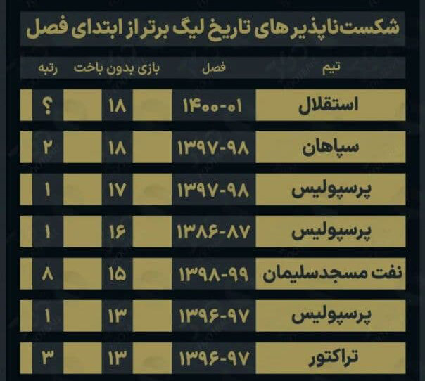 عکس | ۲۴ ساعت تا رکوردشکنی تاریخی شاگردان مجیدی در لیگ برتر