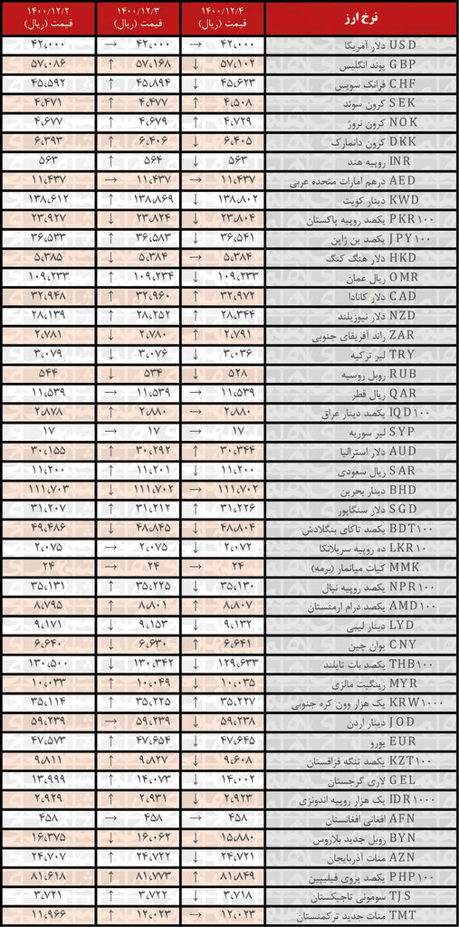 نرخ ۲۵ ارز کاهش یافت | ۴ اسفند ۱۴۰۰