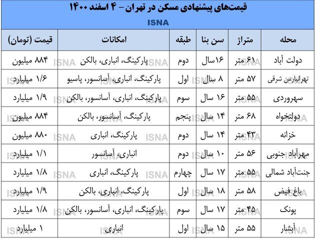 پیش‌بینی کارشناسان از قیمت مسکن در سال آینده؛ مسکن ارزان می‌شود؟ | جدیدترین قیمت آپارتمان در تهران 