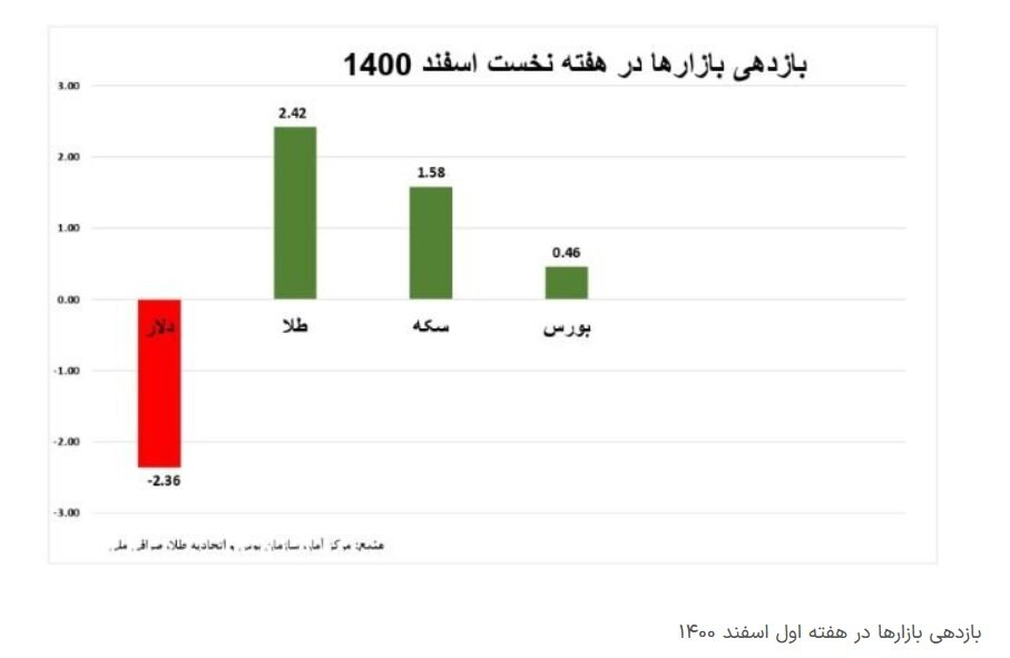 کدام بازارها در هفته اول اسفند بازدهی بیشتری داشتند؟
