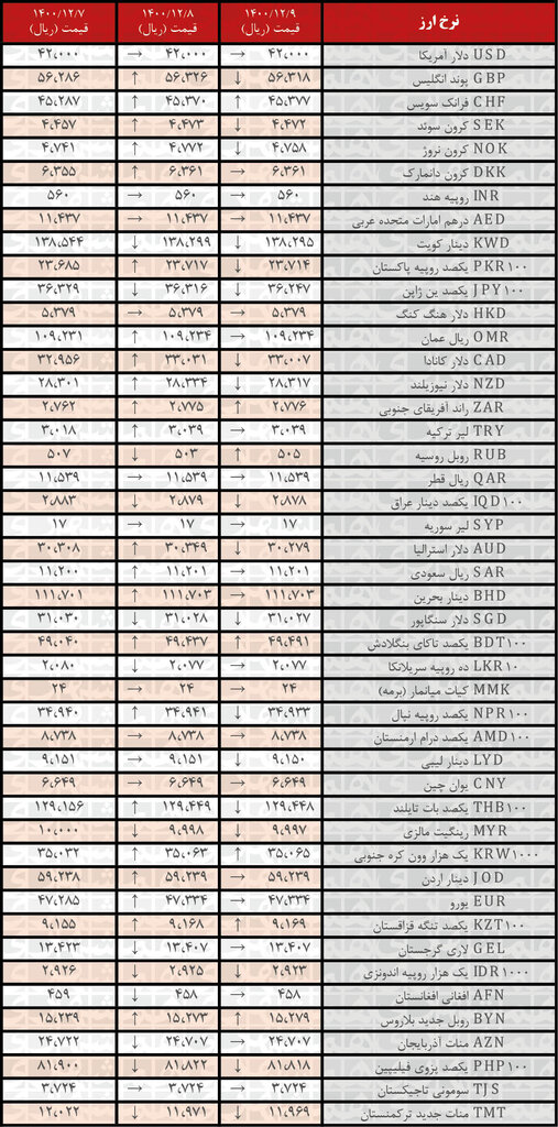 نرخ ۱۸ ارز کاهش یافت | ۹ اسفند ۱۴۰۰