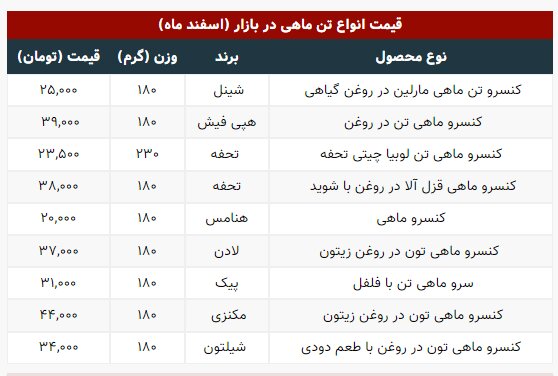قیمت جدید انواع تن ماهی در بازار | یک قوطی کنسرو ۴۴ هزار تومان