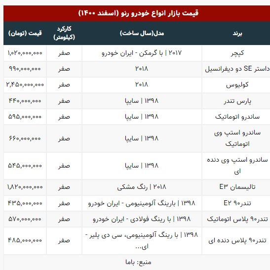 خریداران تندر ۹۰ چقدر ضرر کردند؟ | جدیدترین قیمت انواع رنو در بازار