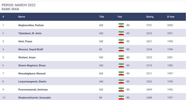 جدیدترین رده بندی شطرنج بازان جهان اعلام شد | رقابت ادامه دار فیروزجا با مرد شماره یک