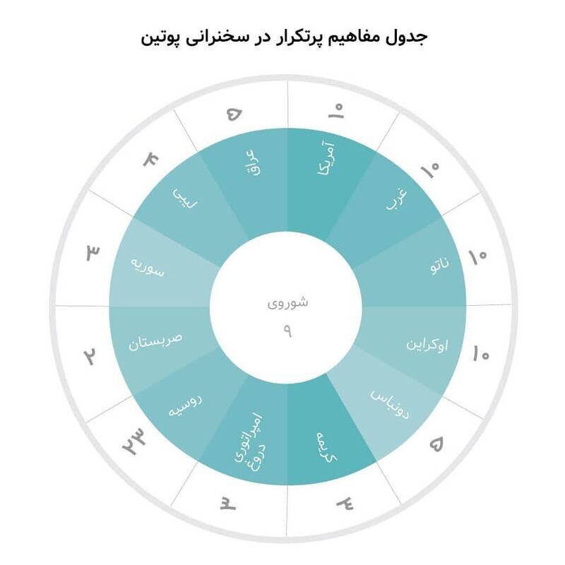 تصویر آمریکا در ذهن پوتین؛ دغدغه ذهنی پوتین لو رفت | پوتین درصدد احیای شوروی و هجوم به ژئوپولوتیک شرق اروپاست