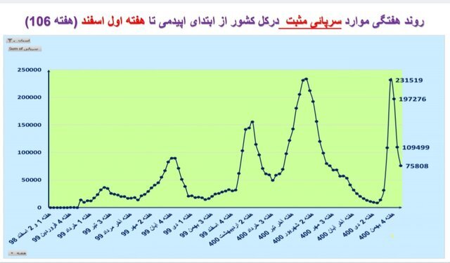 افزایش فوتیها در ۱۹ استان در هفته ۱۰۶ همهگیری | میزان بستریها در کشور چگونه است؟