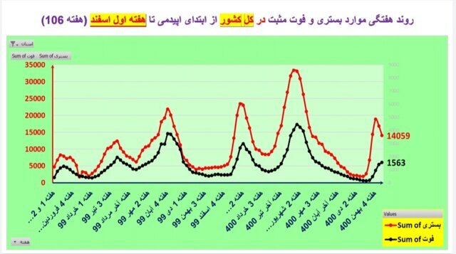 افزایش فوتیها در ۱۹ استان در هفته ۱۰۶ همهگیری | میزان بستریها در کشور چگونه است؟