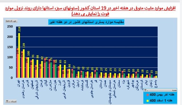 افزایش فوتیها در ۱۹ استان در هفته ۱۰۶ همهگیری | میزان بستریها در کشور چگونه است؟
