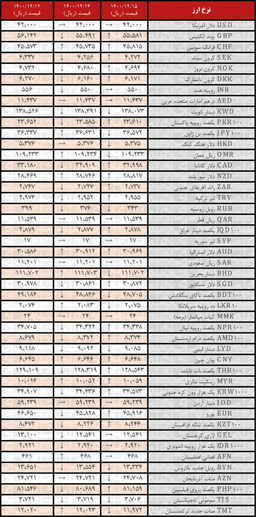 نرخ ۲۲ ارز افزایش یافت | ۱۵ اسفند ۱۴۰۰