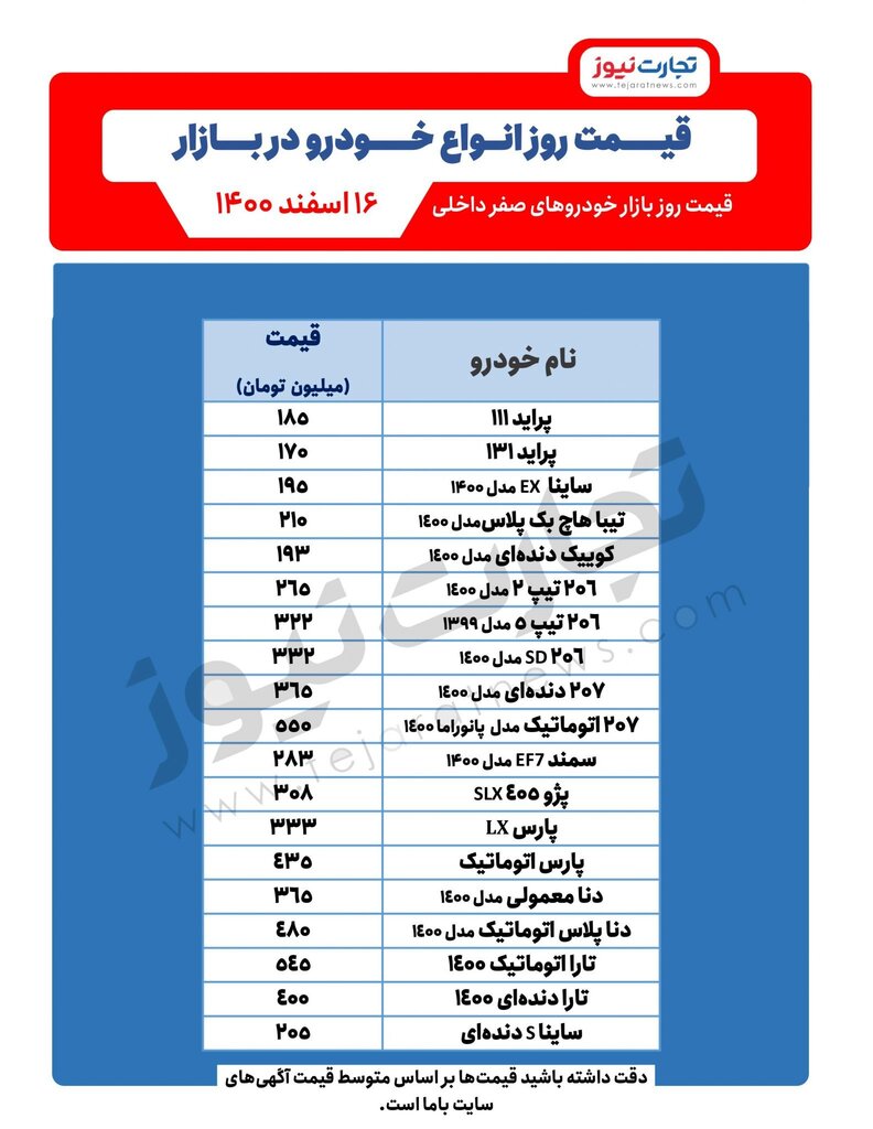  تیبا به ۲۱۰ میلیون تومان رسید | پیش‌بینی قیمت خودرو تا پایان سال؛ جدول قیمت‌ها