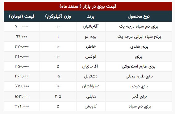 قیمت جدید برنج اعلام شد | یک کیلو برنج ایرانی ۹۴ هزار تومان؛ جدول قیمت