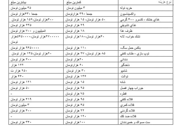هزینه نگهداری از سگ های خانگی چقدر آب میخورد ؟ | دردسرها از 6و7 سالگی بیشتر و دارو و درمان چند برابر میشود