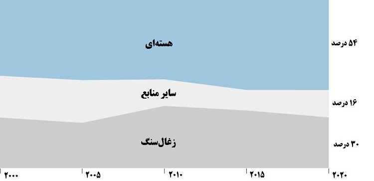 جنگ الکتریسیته | چند درصد از برق اوکراین به انرژی هستهای وابسته است؟