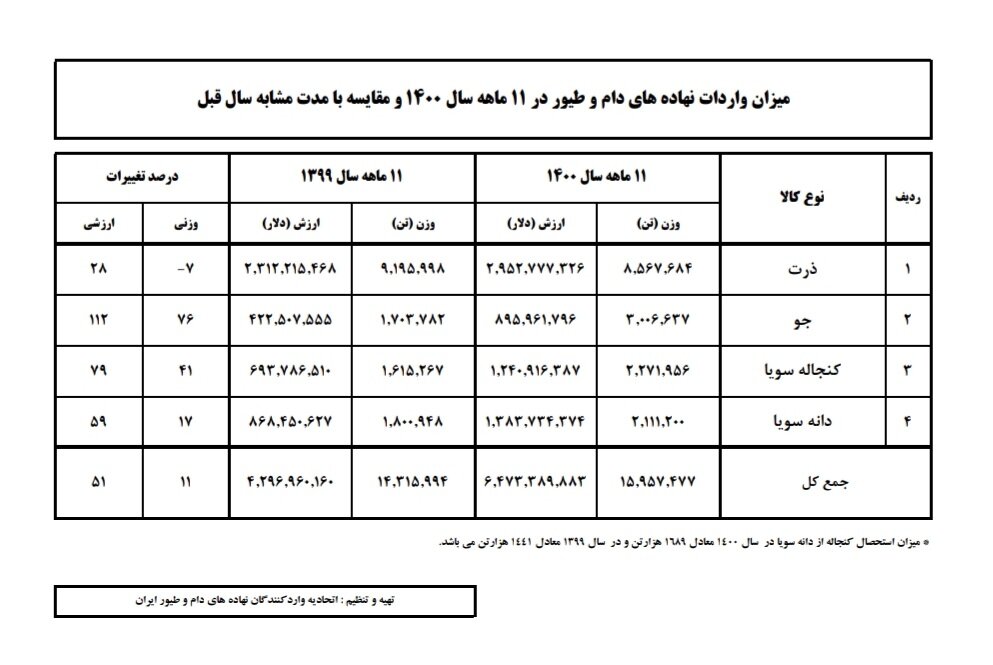 افزایش ۵۵ درصدی واردات نهاده های دامی