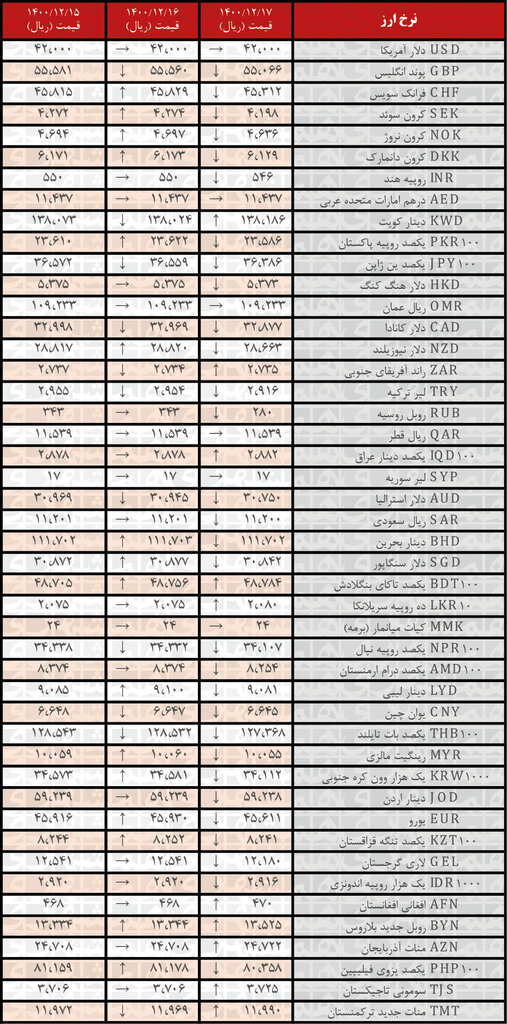 نرخ ۳۰ ارز کاهش یافت | ۱۷ سهشنبه ۱۴۰۰