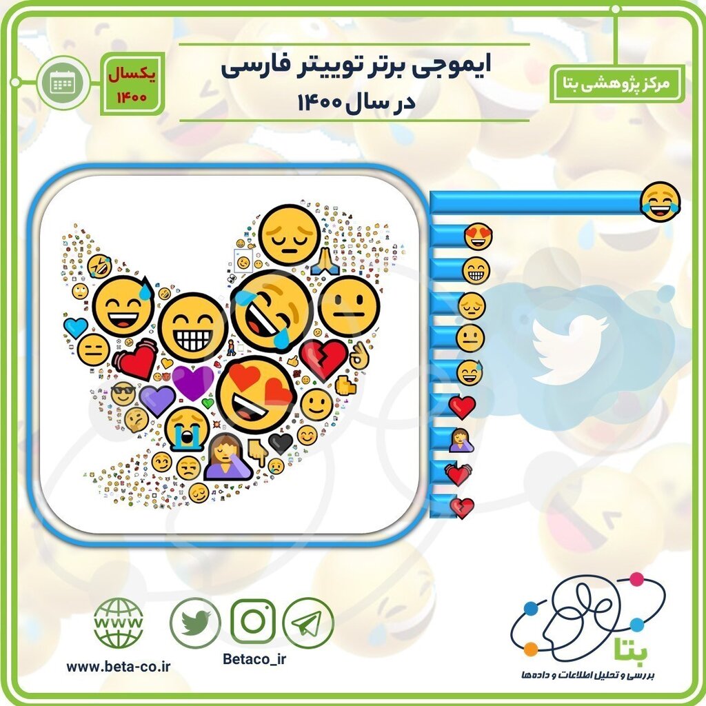 پرتکرارترین ایموجی‌ها در اینستاگرام و توییتر ایرانیان | شما از کدامیک بیشتر استفاده می‌کنید؟