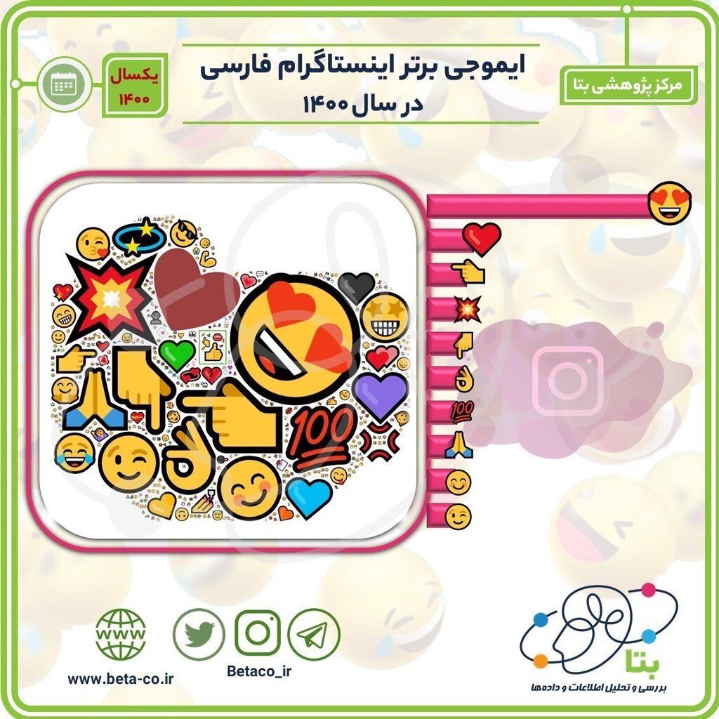 پرتکرارترین ایموجیها در اینستاگرام و توییتر ایرانیان | شما از کدامیک بیشتر استفاده میکنید؟