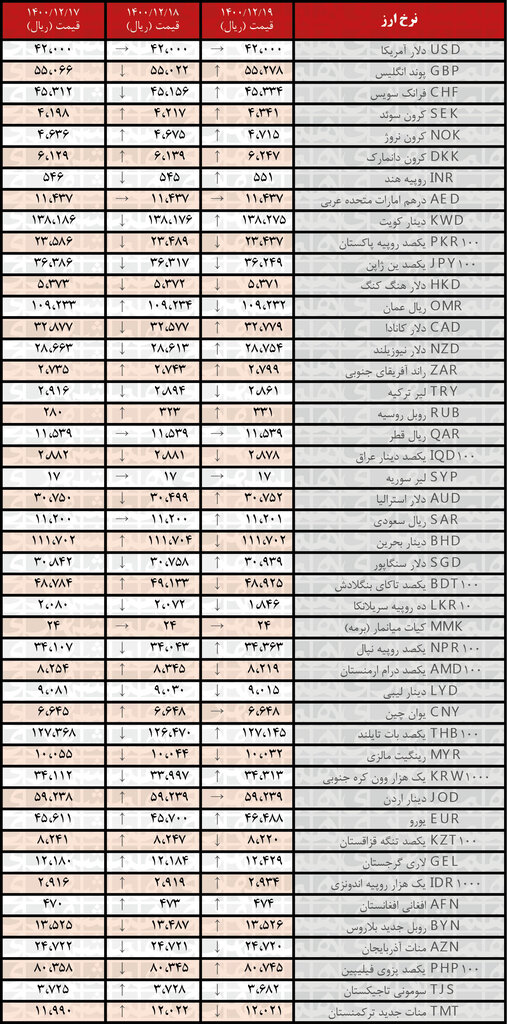 نرخ ۲۳ ارز افزایش یافت | ۱۹ اسفند ۱۴۰۰