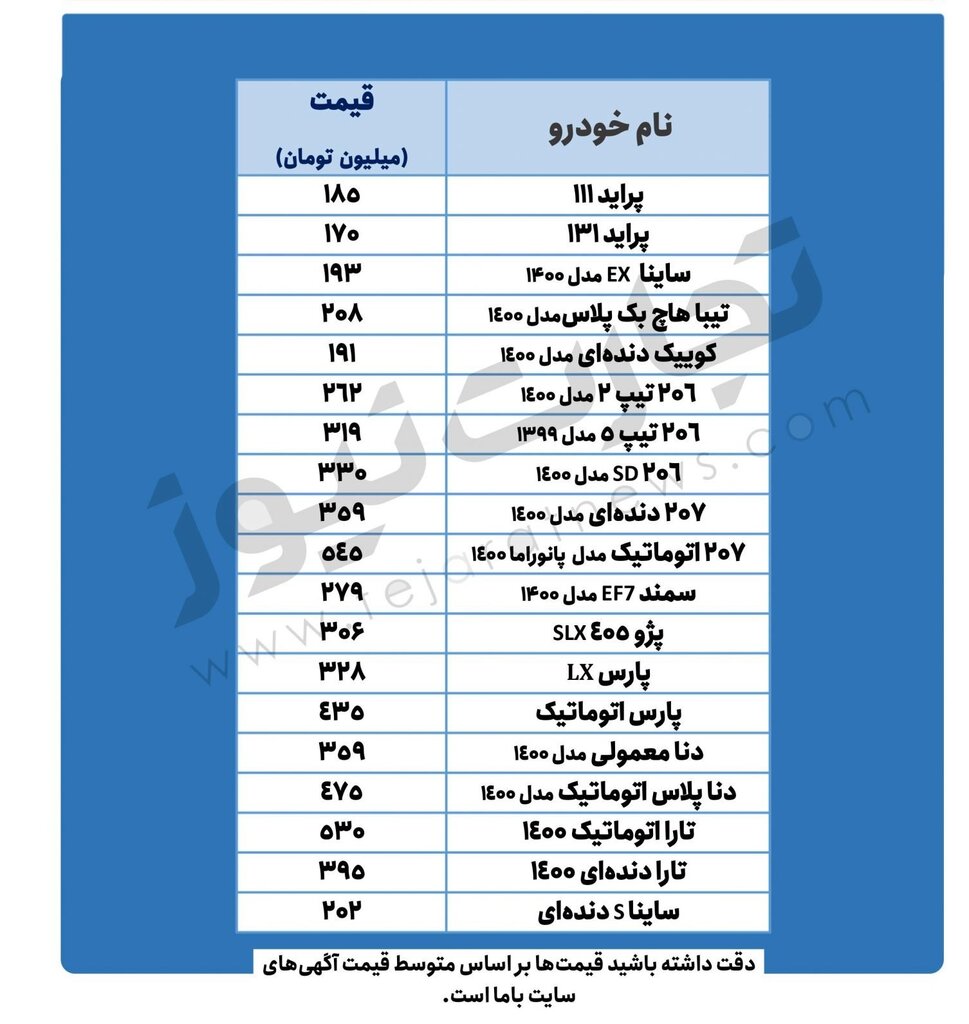 کاهش قیمت خودرو در بازار | جدیدترین قیمت پراید، دنا و انواع پژو