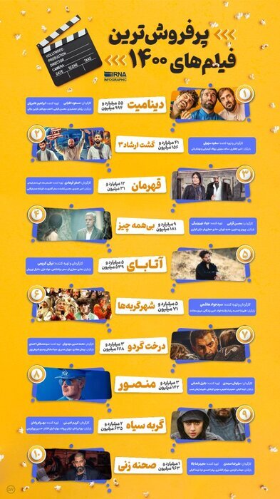 کدام فیلمها بار فروش گیشه کرونا زده ۱۴۰۰ را به دوش کشیدند