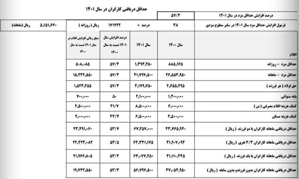 کارگران بخوانند | جزئیات افزایش ۵۷.۴ درصدی حداقل دستمزد کارگران در سال ۱۴۰۱