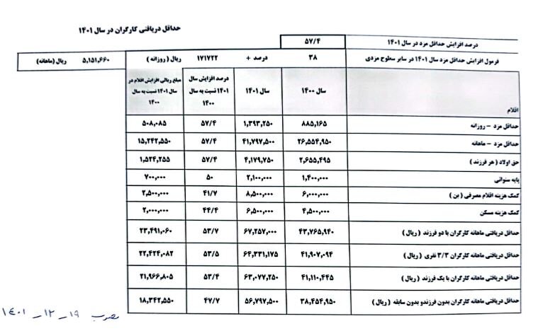 جزئیات حداقل مزد سال ۱۴۰۱ | حقوق سال آینده خود را با این جدول محاسبه کنید